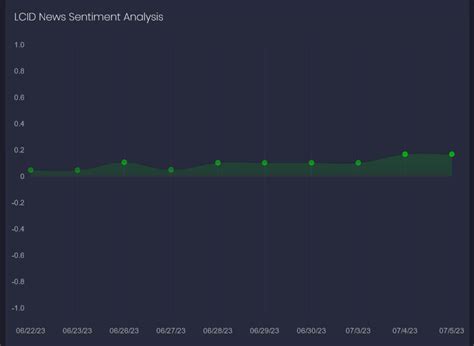 AI and Alternative Data Perfectly Captured the 17% Surge in LCID Stock ...