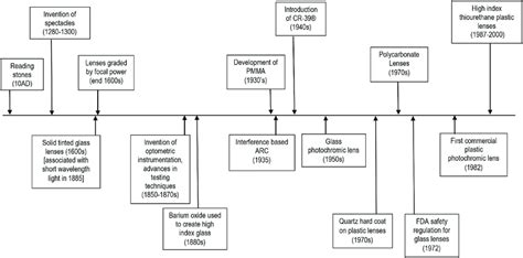 Timeline of major developments in the history of spectacle lenses ...