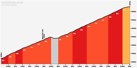 Les Deux Alpes - Profiel van de beklimming