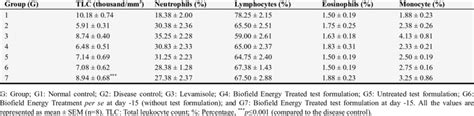 Hematology profile of male Sprague Dawley rats after administration of ...