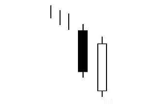 Bullish Piercing Pattern - Hit & Run Candlesticks