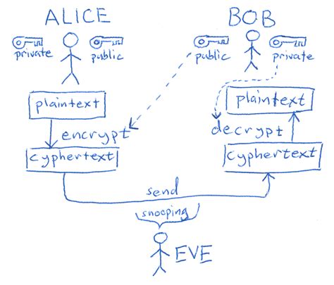 Public Key Cryptography Algorithms