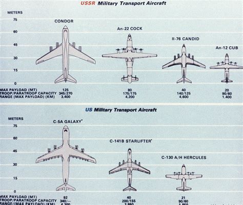 Airplane Size Comparison