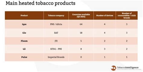 Heated tobacco: product definitions and brands - TobaccoIntelligence