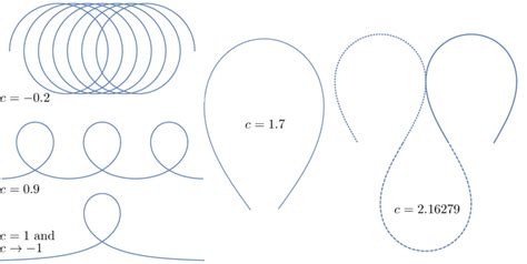 Some examples of classic elastic curves (p = 0) obtained for different... | Download Scientific ...