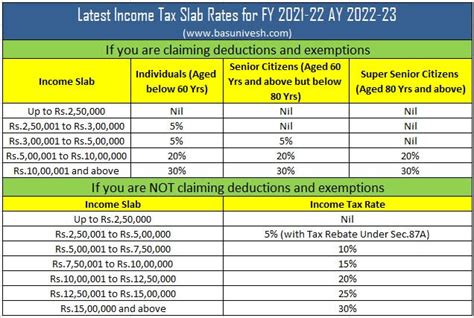 Latest Income Tax Slab Rates for FY 2021-22 AY 2022-23 | If you are claiming deductions and ...