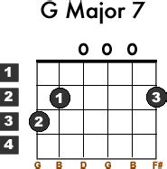 Gmaj7 Guitar Chord - Nehru Memorial