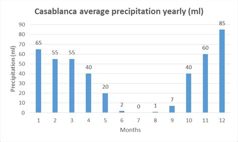 Casablanca Weather, Morocco - [1991 - 2021 Statistics]