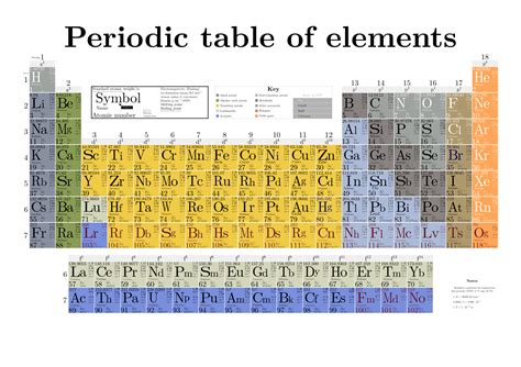 How to Read the Periodic Table — Overview & Components - Expii