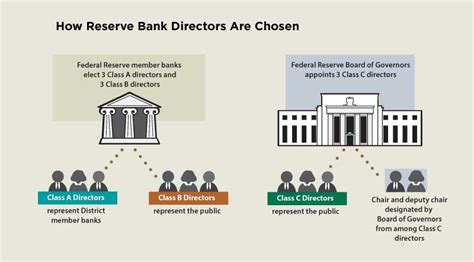 Explained: A Federal Reserve Bank's Board of Directors | St. Louis Fed