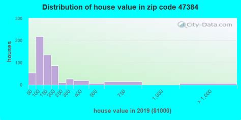 47384 Zip Code (Shirley, Indiana) Profile - homes, apartments, schools ...