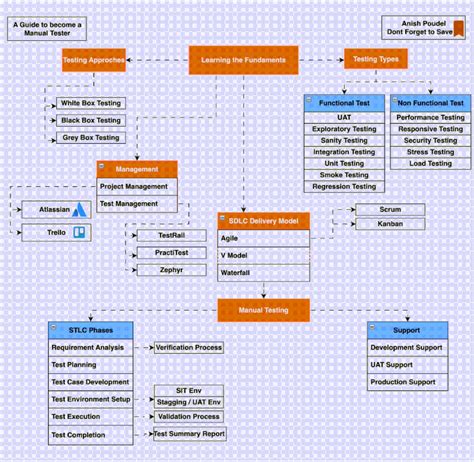 Anish Poudel on LinkedIn: 🔍🚀 A Road Map to Follow for Quality Assurance ...