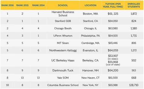 U.S. News Ranks Best Business Schools in 2016 - GMAT Club Blog