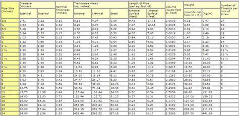 PVC Piping Sizing Charts For Sch 40 Sch 80 PSI), 47% OFF