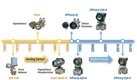 Pressure Transmitters | Yokogawa Electric Corporation