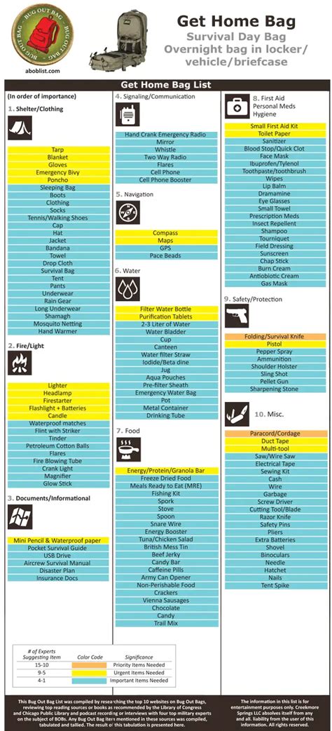 Bug Out Bag Checklist: What are the Most Important Items? – Apartment ...