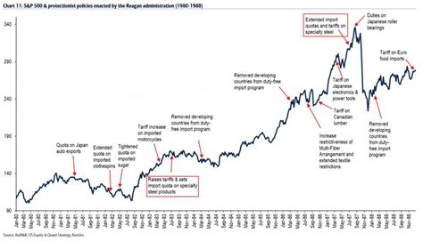 Visualizing 35 Years Of American Protectionism In One Chart | Zero Hedge