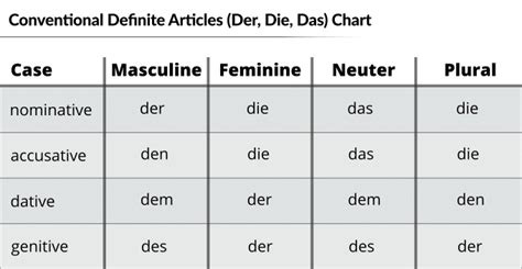 German Articles - German With Laura