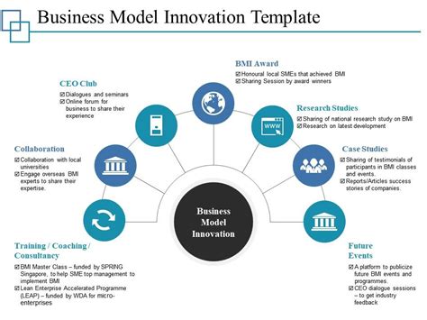 Business Model Innovation Template Ppt Styles Graphics Design | Templates PowerPoint ...