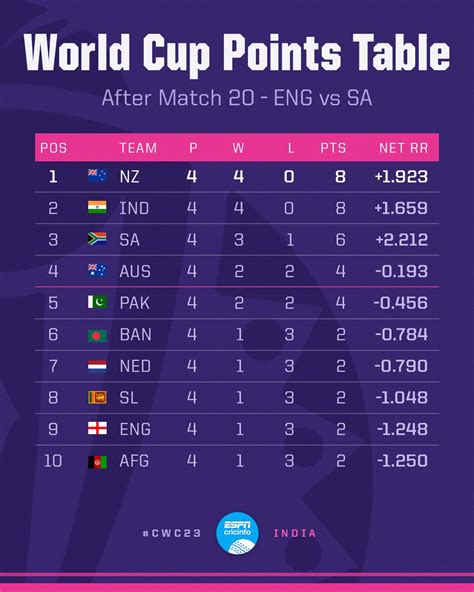 World Cup points table after 4 rounds of matches : r/cricketworldcup