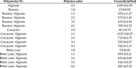 The composition and viscosity of polymers. | Download Scientific Diagram