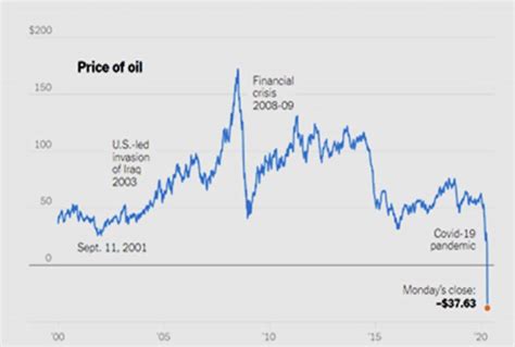 The evolution of WTI crude oil prices | Download Scientific Diagram