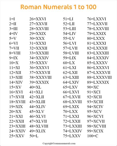 Roman Numerals 1-100 Chart Free Printable in PDF