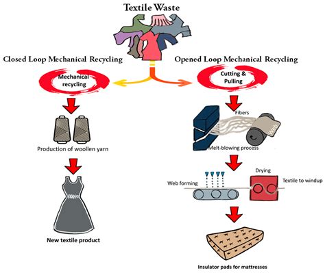 Polymers | Free Full-Text | Possibility Routes for Textile Recycling ...