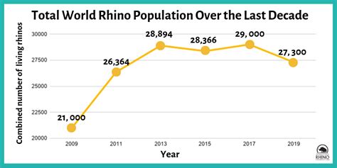 Javan Rhinoceros Population Graph