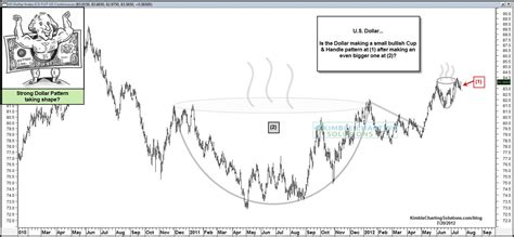 U.S. Dollar making another bullish Cup & Handle pattern? | Kimble Charting Solutions