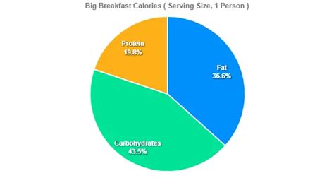 Mcdonalds Big Breakfast Price Calories