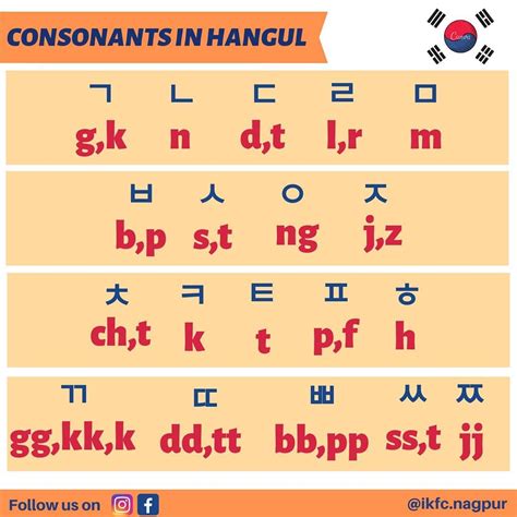 Korean Consonants And Vowels Chart