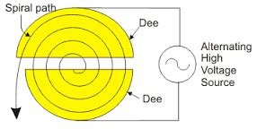 Cyclotron|Working Principle Applications Of Cyclotron - EEE Made Easy