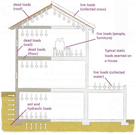 Loads on Building for Modeling | Structure Load Calculation | Analyze Building | Excel ...