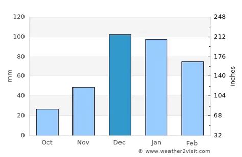 Limassol Weather in December 2024 | Cyprus Averages | Weather-2-Visit