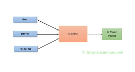 Taxonomy Of Bugs In Software Testing Javatpoint