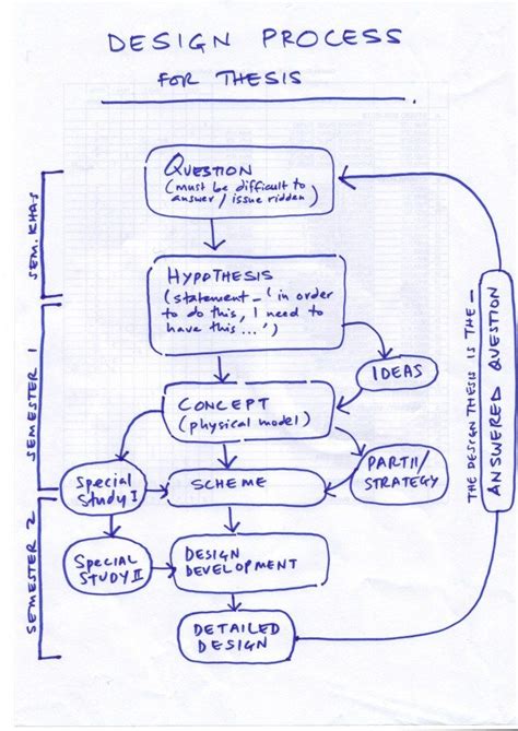 Describe the Design Methodologies Used in System Design