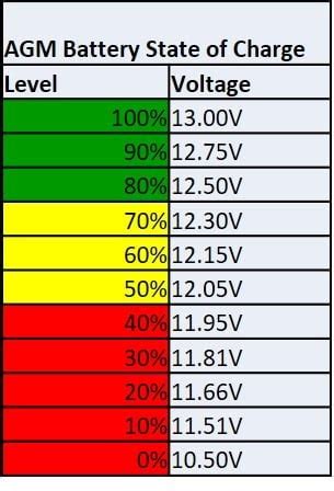 Battery Voltage Charge Table / 24 Volt Battery State Of Charge Chart - Chart Walls / To prevent ...