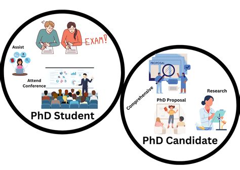 Difference Between a PhD Candidate and a PhD Student