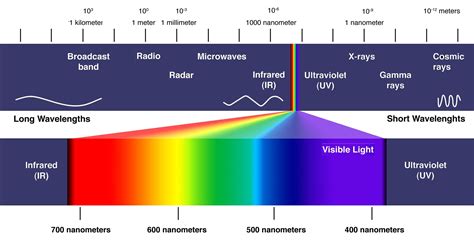 Elektromagnetisch spectrum | Espectro electromagnético, Química, Ondas