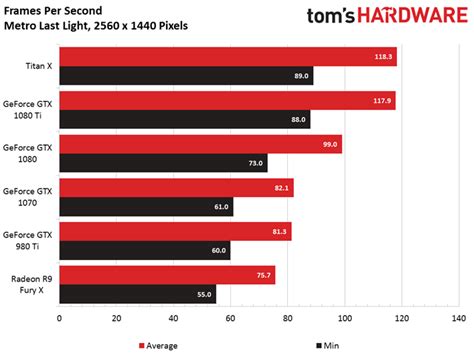 Nvidia GTX 1080 Ti Benchmarks: A 4K Gaming Beast | Tom's Guide