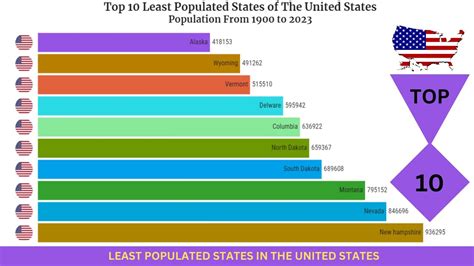 Top 10 Least Populated States - YouTube