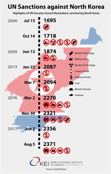 U.N. Sanctions Against North Korea: A Look Back - Korea Economic Institute of America