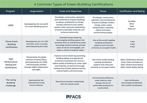 Green Building Certifications: Do You Need One? | Forensic Analytical ...