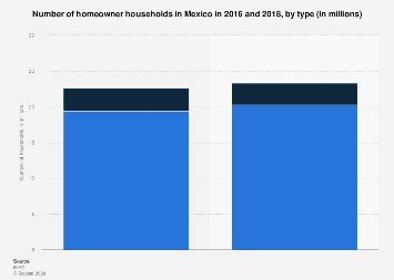 Number of homeowner households in Mexico | Statista