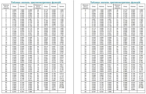 Тригонометрическая таблица косинусов