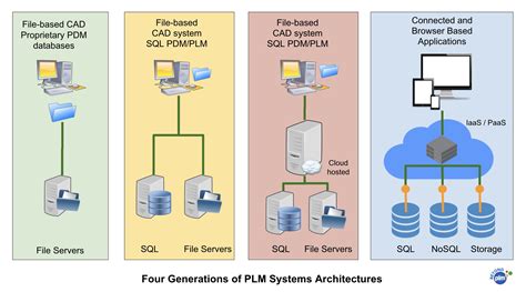 Beyond PLM (Product Lifecycle Management) Blog PLM System Architecture ...