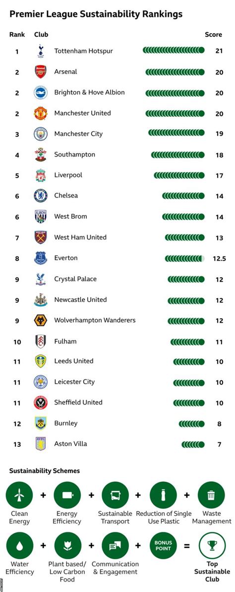 How green are Premier League clubs? Tottenham top sustainability table ...