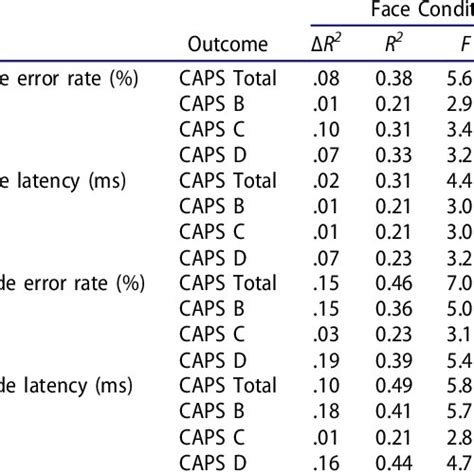 Linear regression of PTSD+ veterans' face condition results to predict... | Download Scientific ...