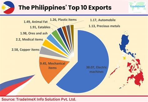 What are The Top 10 Exports from The Philippines? - TradeImeX Blog | Global Trade market information